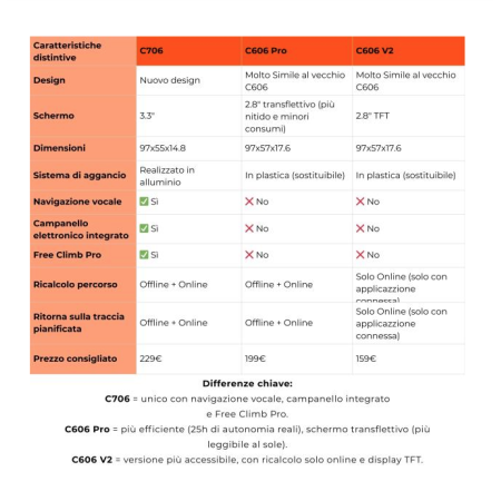 Magene Ciclocomputer C706